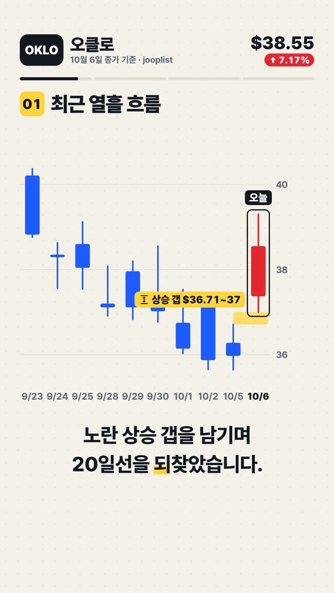Oklo Inc(OKLO) +7.17% 마감, 다음 자리는? 기술적 분석 #Shorts