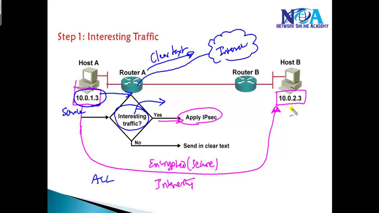 CCIE Routing & Switching version 5: IPsec process-Overview