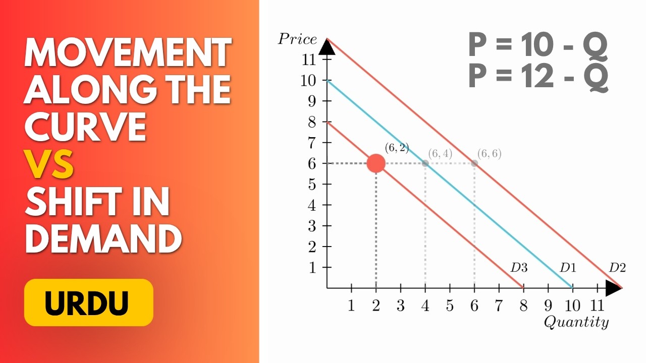 Master Demand Curve Movement vs Shift | Graph & Equations Made Easy ...