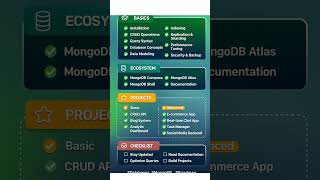 MongoDB Learning Roadmap for Beginners | Step-by-Step Guide to Master NoSQL