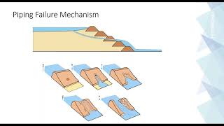 Recent Dam Breach Modeling Advances in RiverFlow2D