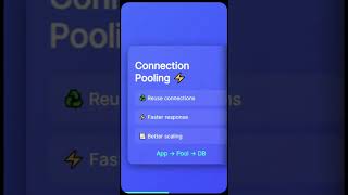 🔌 Connection Pooling Explained in 60 Seconds | Fix Slow DB 🚀