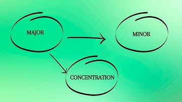 What is a College Major vs Minor or Concentration???