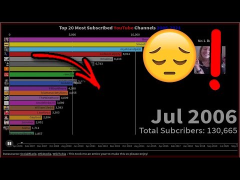 List Of Most Subscribed Youtube Channels Wiki