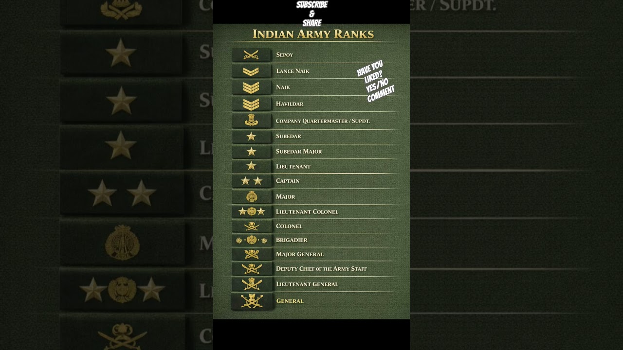 Indian Army Ranks Explained 🇮🇳 | Army Rank Structure | Defence Awareness 