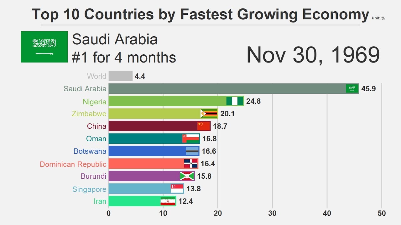 Top 10 Countries by Fastest Growing Economy (19612017) YouTube