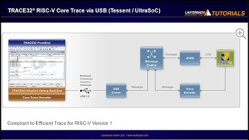 TRACE32® RISC-V Core Trace via USB (Tessent / UltraSoC)