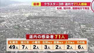 北海道新たに71人…また3つのクラスター 札幌以外での発生も感染拡大の要因か 11月すでに6つ確認 (20/11/03 19:15)