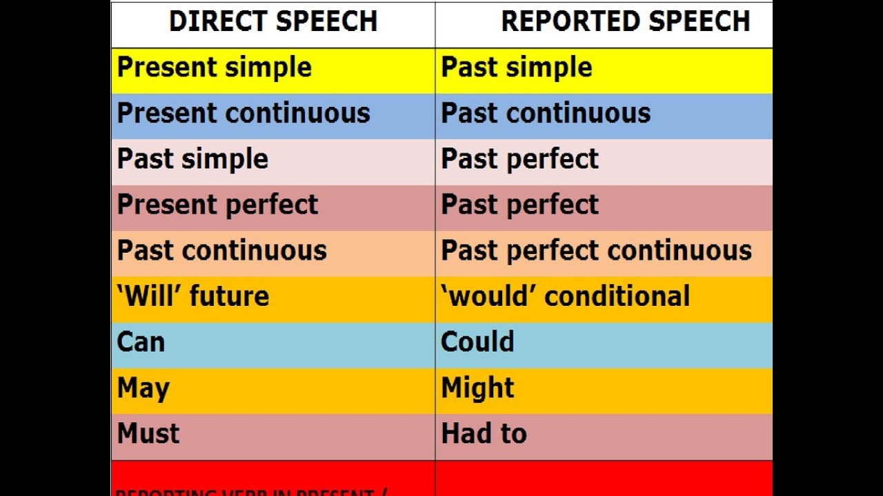 Reported price. Direct Speech reported Speech таблица. Английский язык direct reported Speech. Косвенная речь reported Speech. Direct indirect Speech таблица.