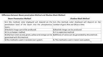 Lecture - 6 Difference between beam penetration method and shadow mask method in computer graphics