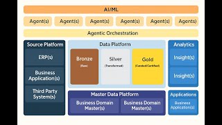 The Data Platform for Data Readiness- A Short