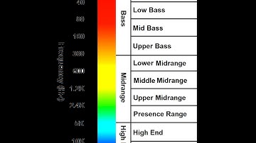 Human Audio Spectrum |20Hz to 20kHz|Hearing Test