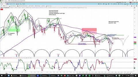 CREE | Chart Review & Price Projections | Applying Cycle & Technical Analysis