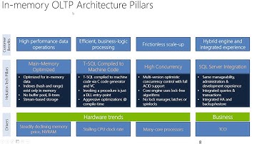Microsoft SQL Server 2014 Countdown: SQL Server 2014 In-Memory OLTP Overview"