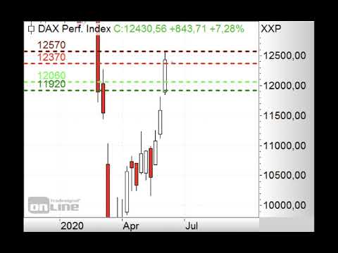 DAX - 12.570 Punkte weiter im Fokus - ING MARKETS Morning Call 05.06.2020