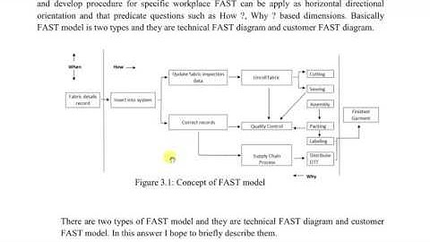 Function Analysis System Technique | FAST Model