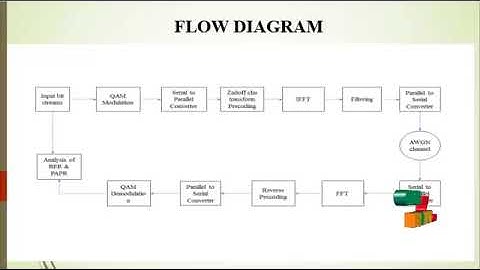 A Precoding-based PAPR Reduction Technique for UF-OFDM and Filtered-OFDM Modulations in 5G Systems