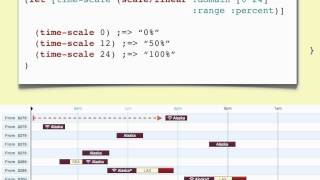 Statistical Graphics in ClojureScript