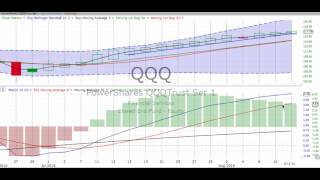 Monday, August 15, 2016, Stock Chart Training & Trends
