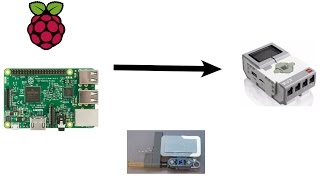 MindPi - Your connection between a Raspberry Pi and a Lego Mindstorms Brick - Boston's Brick Closet