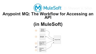 Anypoint MQ: The Workflow for Accessing an API (in MuleSoft)