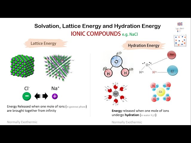 Hydration Energy In Chemistry