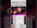 Man United Managers Since Ferguson Ranked by Win % – Carrick Top, Mourinho 2nd #mufc #shorts