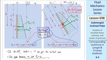 Fluid Mechanics Lesson 03B: Submerged Inclined Plate