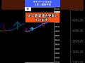 【FX予想30秒】円高ドル安に、ゴールドは史上最高値を更新中！｜サイバーシグナル #ゴールド #ドル #shorts