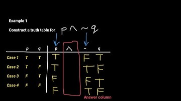 Truth Tables for Negation, Conjunction, and Disjunction