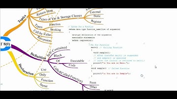 MCS - 011 Problem Solving and Programming UNIT 8(0)