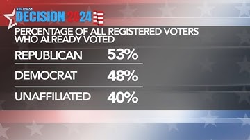 Almost half of North Carolinian voters have already cast ballots