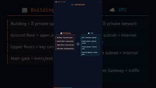 Building లాగా అర్థం చేసుకో! | VPC Explained Like a Building Telugu #aws #devops