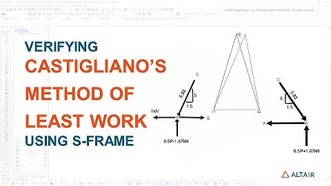 Verifying Castigliano