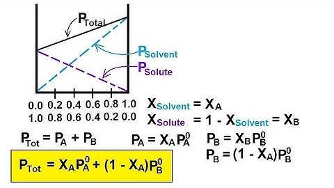 Chemistry - Solutions (30 of 53) Colligative Properties- Vapor Pressure & Volatile Solute: Ideal