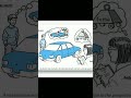Abstraction in Java in Telugu| simple explanation in 1min | techy_miki #programming #software