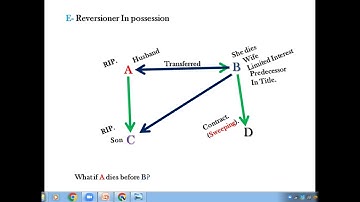 Section 23 of Specific Relief Act 1877| Remainder, Reversioner In Possession, R-I-Remainder