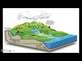 Aquifers And Watersheds: Exploring Water Sources And Their Importance