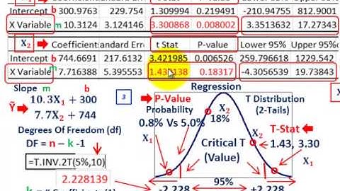 Regression Analysis (Linear Regression Line Comparison, R Squared, F-Test, T-Test, Etc.)