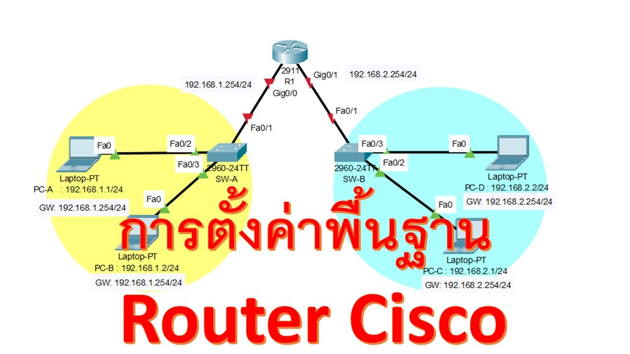 คอนฟิก  2022 Update  การตั้งค่าพื้นฐาน Basic config Router Cisco