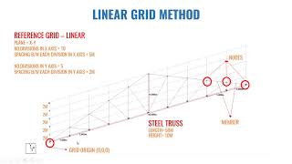 BK08 PART 01 HOW TO CREATE A STEEL TRUSS IN STAAD LINEAR GRID METHOD
