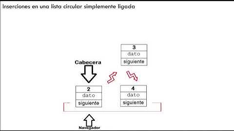 Insertar un nodo en una lista circular simplemente ligada LCSE