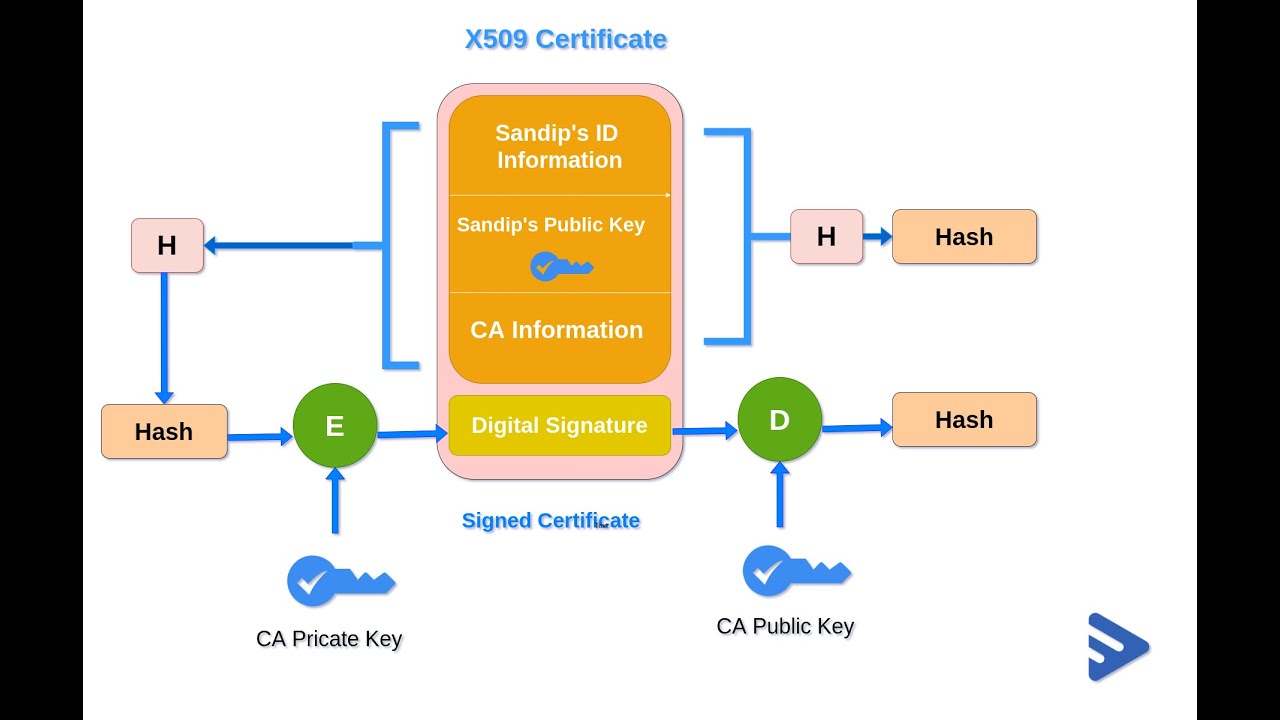 X509 certificate signed by unknown authority. X509 Certificate handshake. Create Certificate.