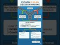 Python If-Else Statements Explained in Hindi | Python Tutorial for Beginners #shorts #coding #short