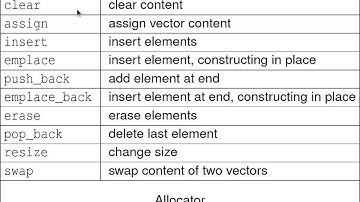 C++ Lecture Series --- Standard Library --- Part 3 of N --- The vector class template