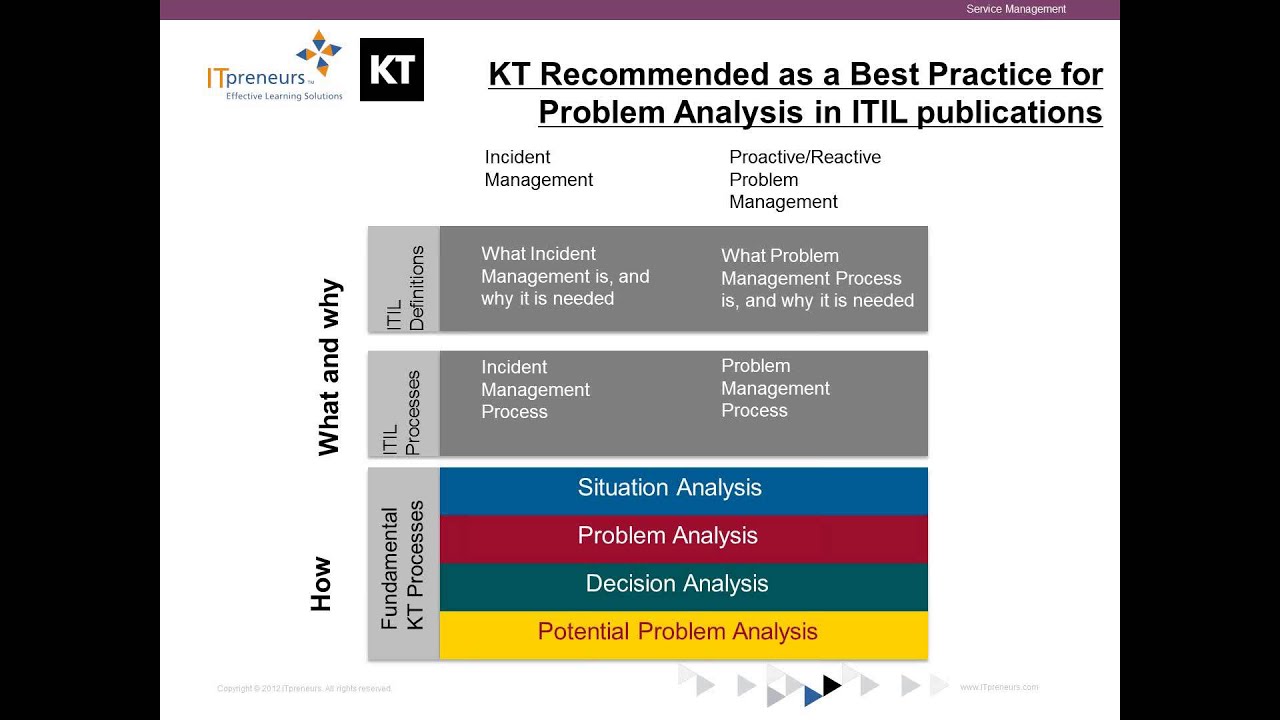 kepner tregoe problem solving pdf