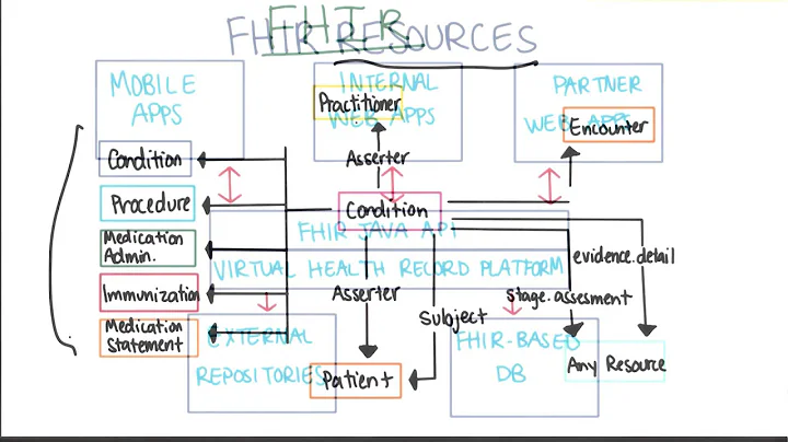 FHIR (cont) - Georgia Tech - Health Informatics in the Cloud