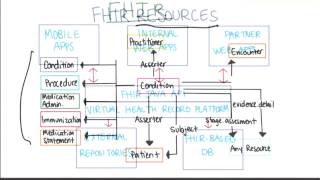 FHIR (cont) - Georgia Tech - Health Informatics in the Cloud