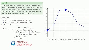 Average Rate of Change from Graph
