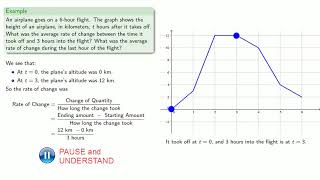 Average Rate of Change from Graph